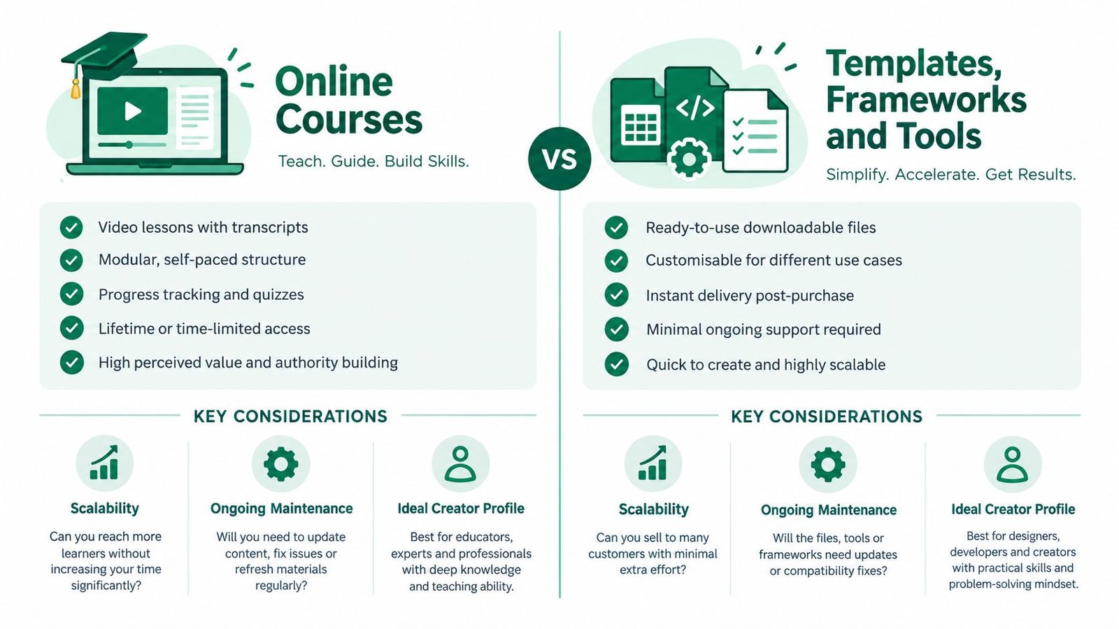 A comparison chart showing the differences between creating online courses versus digital templates, frameworks, and tools.