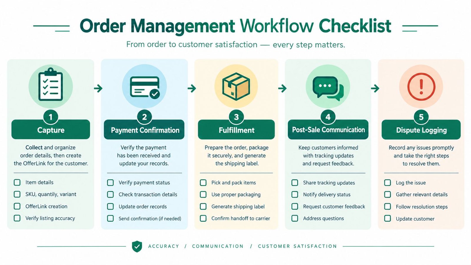 A five-step order management workflow checklist chart illustrating the process from capture to dispute logging.