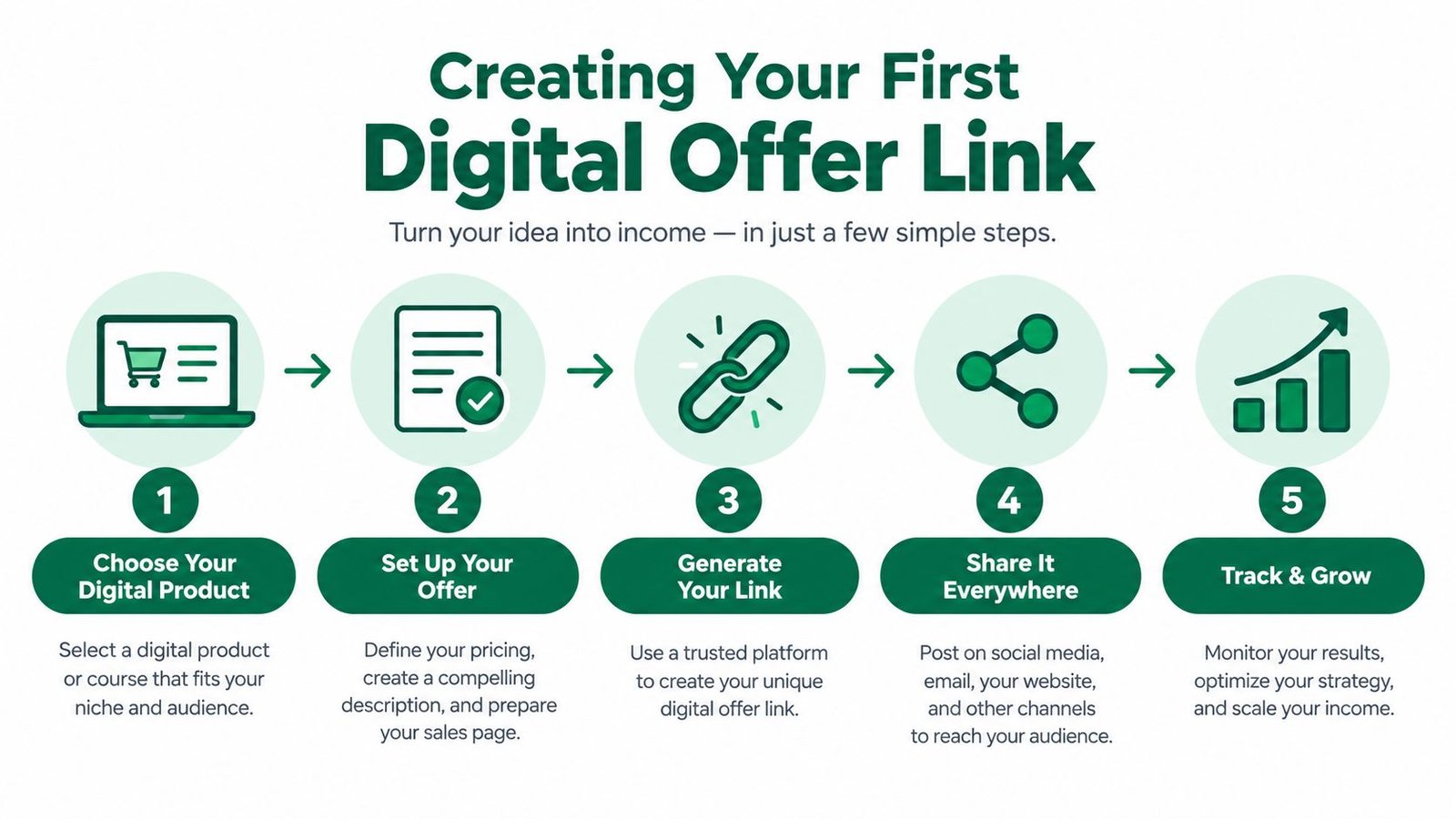 A five-step infographic showing how to create, set up, link, share, and grow sales for digital products.
