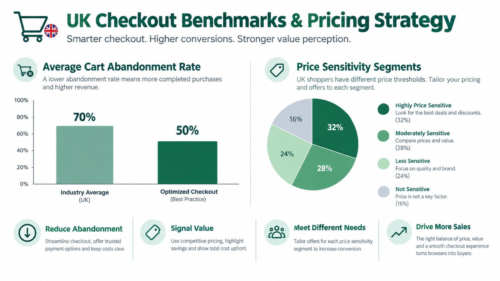 An infographic showing UK checkout benchmarks, cart abandonment rates, and customer price sensitivity segments for online retailers.
