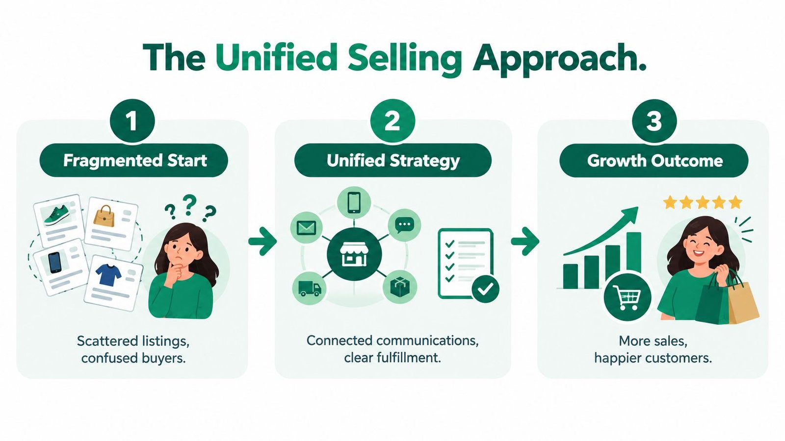 A three-step infographic titled The Unified Selling Approach showing the transition from fragmented listings to cohesive growth.