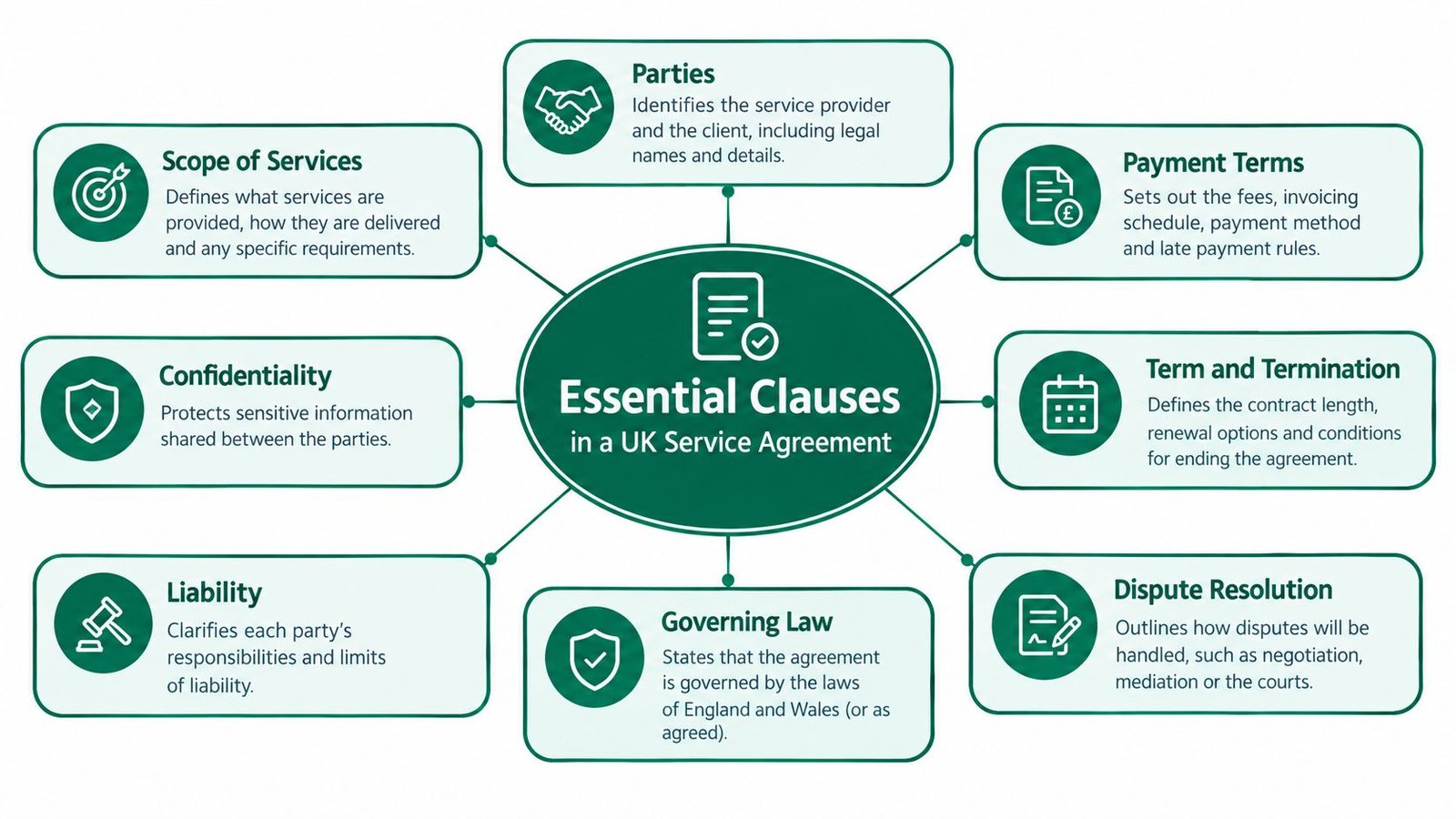 A diagram illustrating eight essential clauses required in a standard UK professional service agreement document.