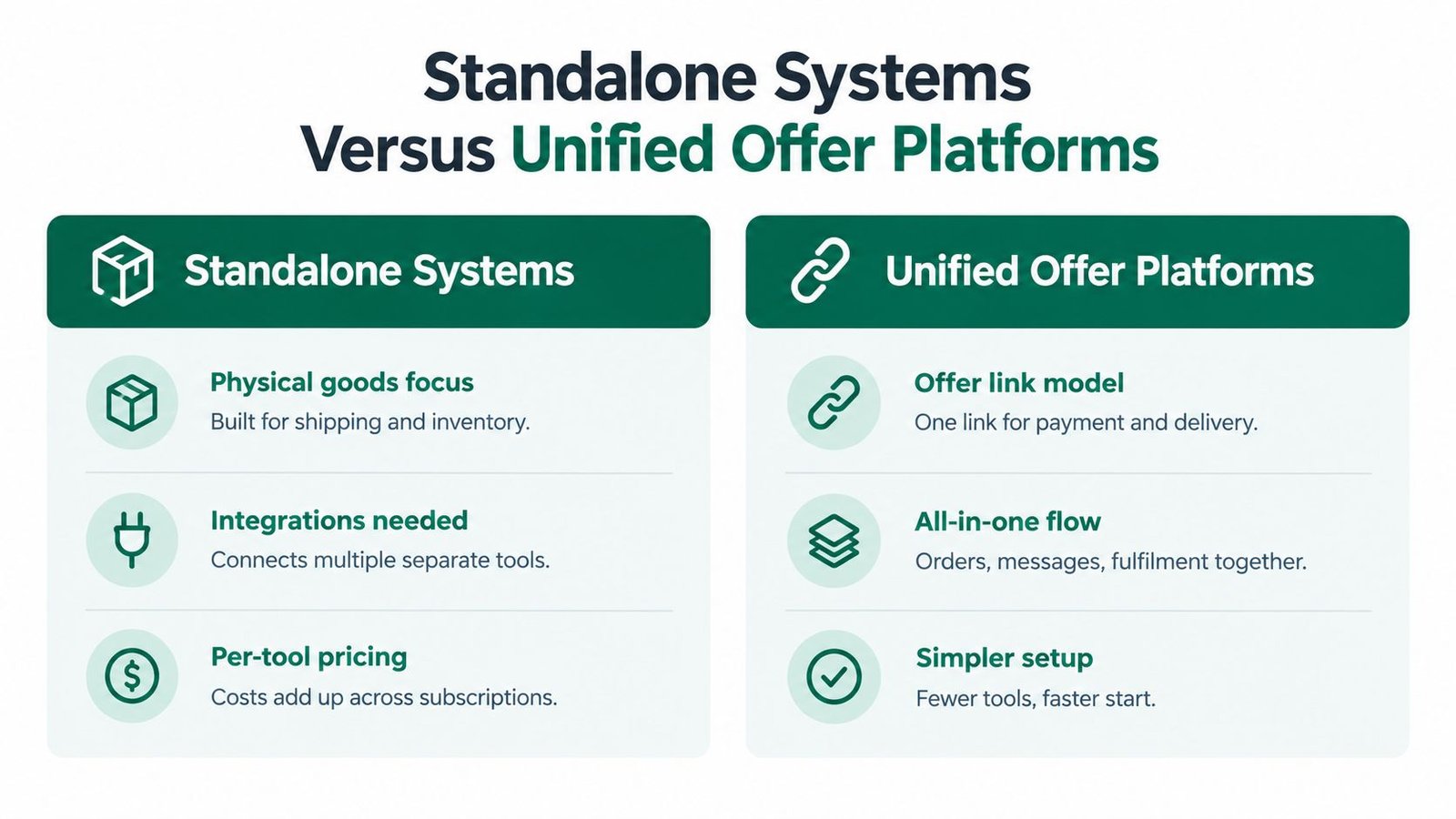A comparison chart showing the differences between standalone systems and unified offer platforms for business operations.
