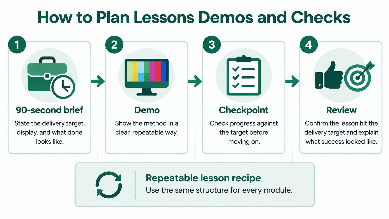 A diagram outlining a four-step process for planning effective lesson demos and student progress checks.