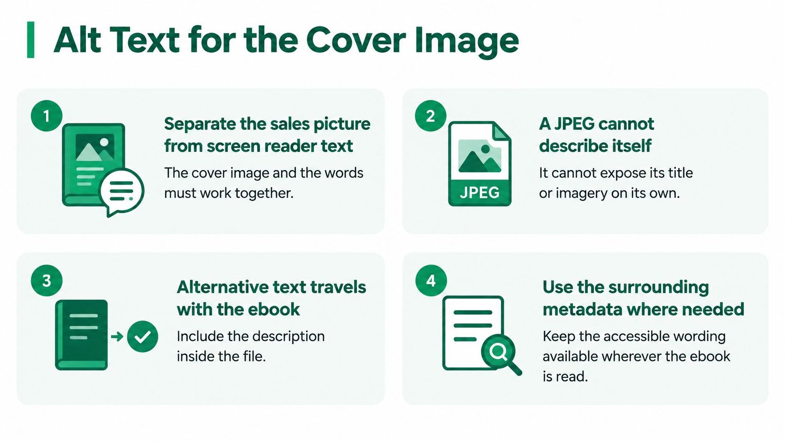 A four-step infographic explaining how to write effective alternative text for digital ebook cover images.