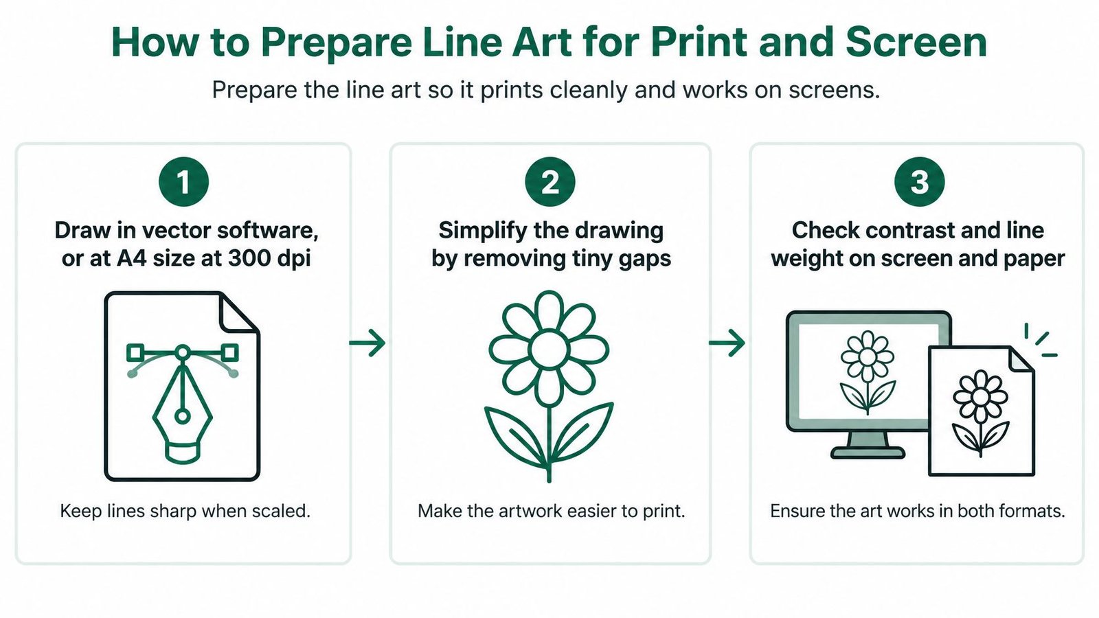 An infographic showing three steps to prepare line art for digital coloring books, print, and screen formats.