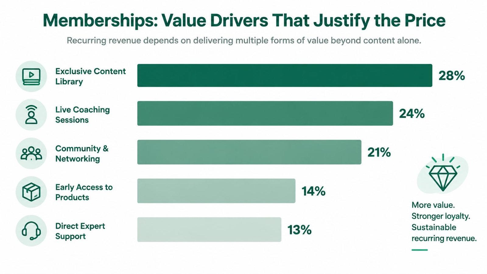 A horizontal bar chart showing the primary value drivers for membership pricing, such as exclusive content and coaching.