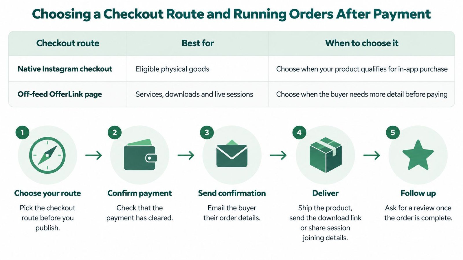 A diagram explaining how to choose a checkout route and the five-step process for managing orders on Instagram.