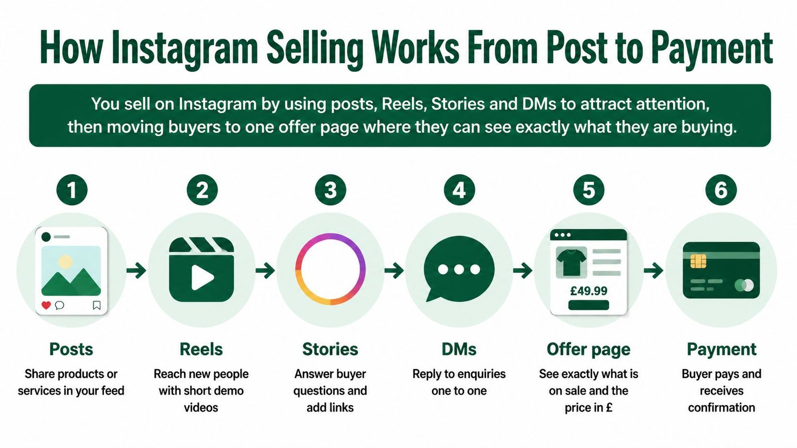A six-step infographic illustrating the process of selling products on Instagram from post to payment.