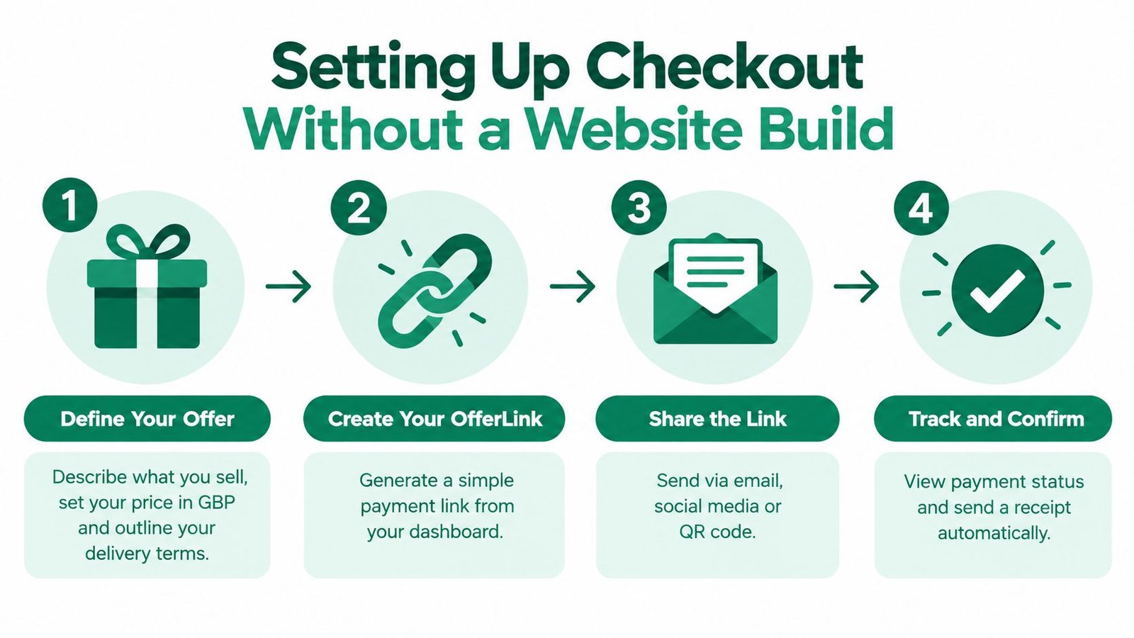 A four-step infographic showing how to accept payments online without building a website for your business.