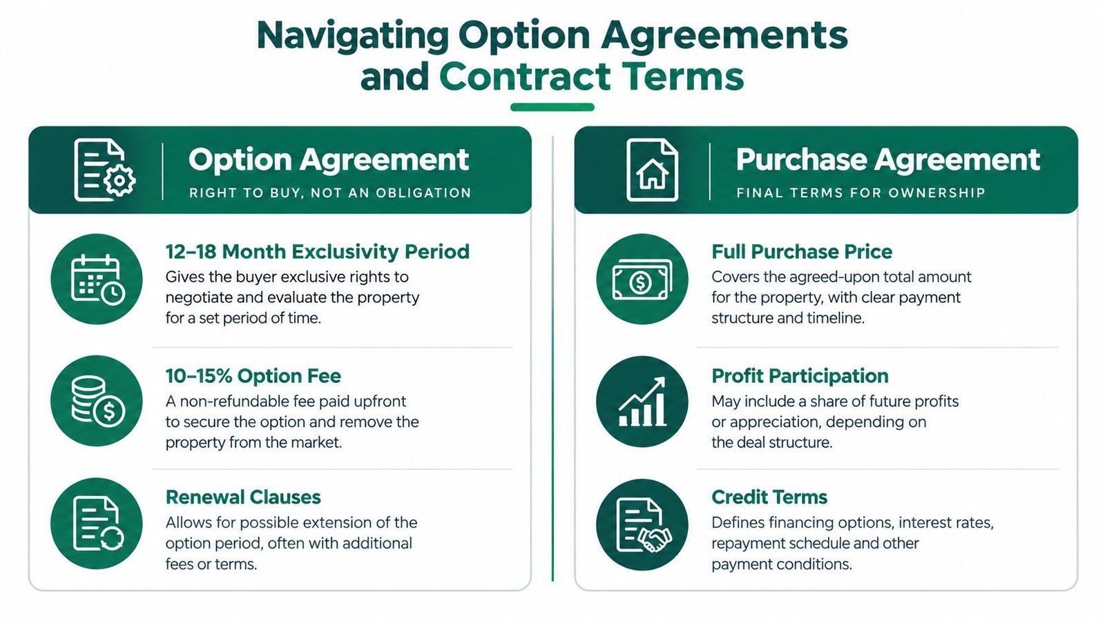 A comparison chart outlining key terms for option agreements versus purchase agreements in property transactions.