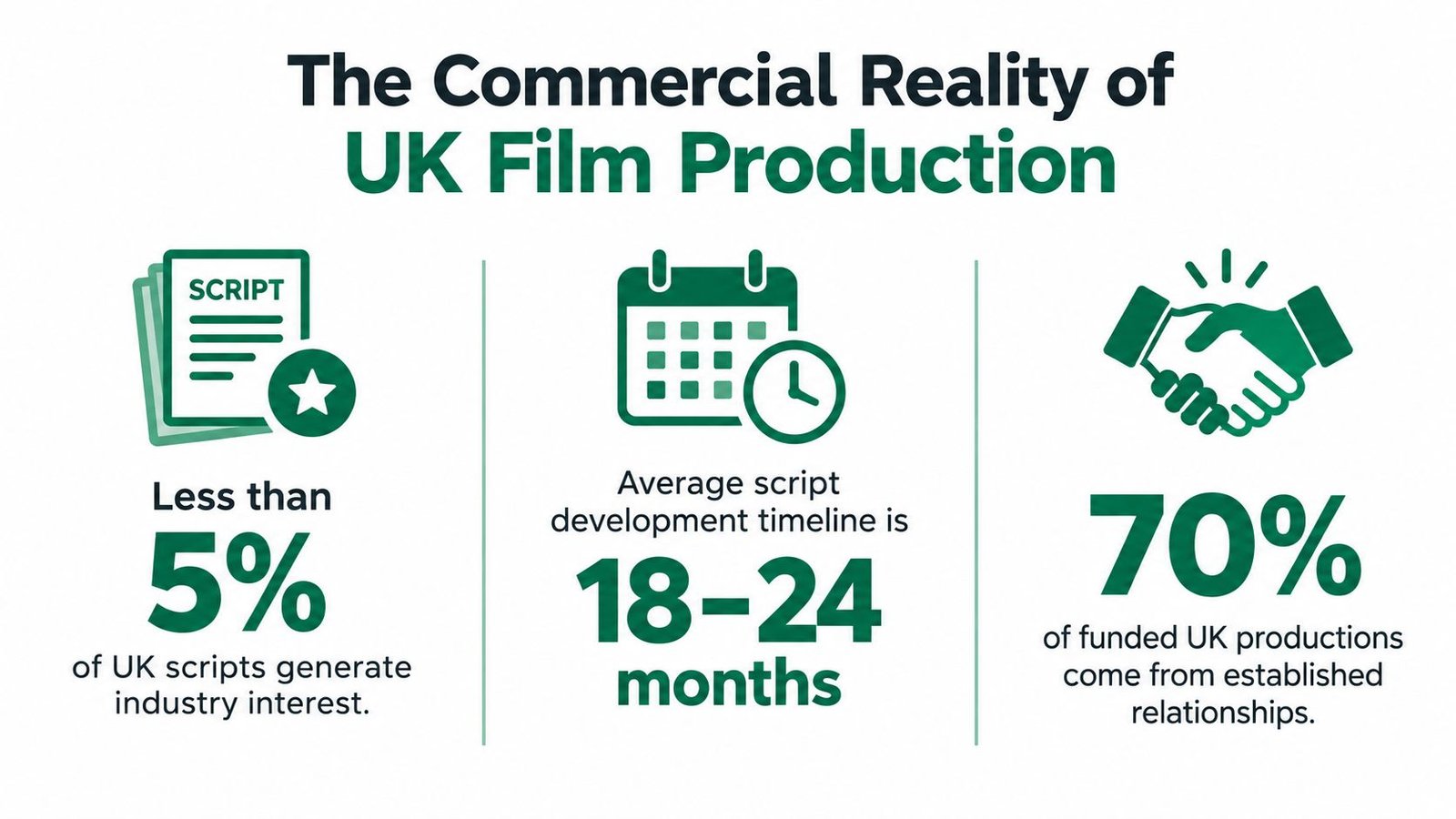 An infographic detailing the commercial reality of UK film production statistics and script development timelines.