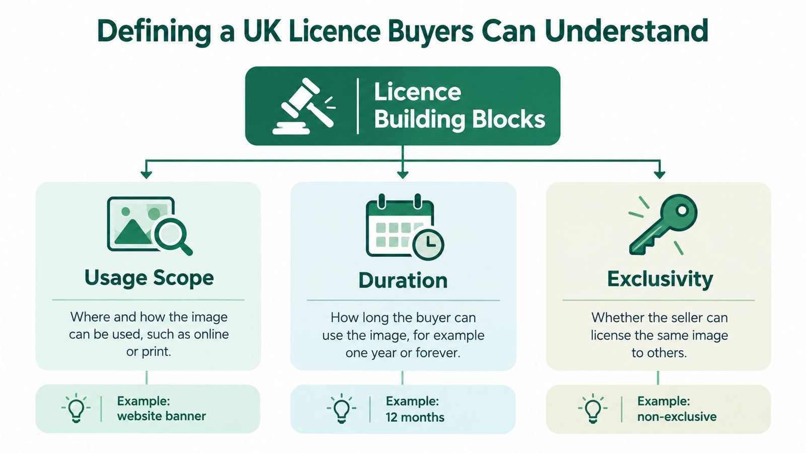 An infographic showing the three essential components of a UK image licensing agreement: usage scope, duration, and exclusivity.