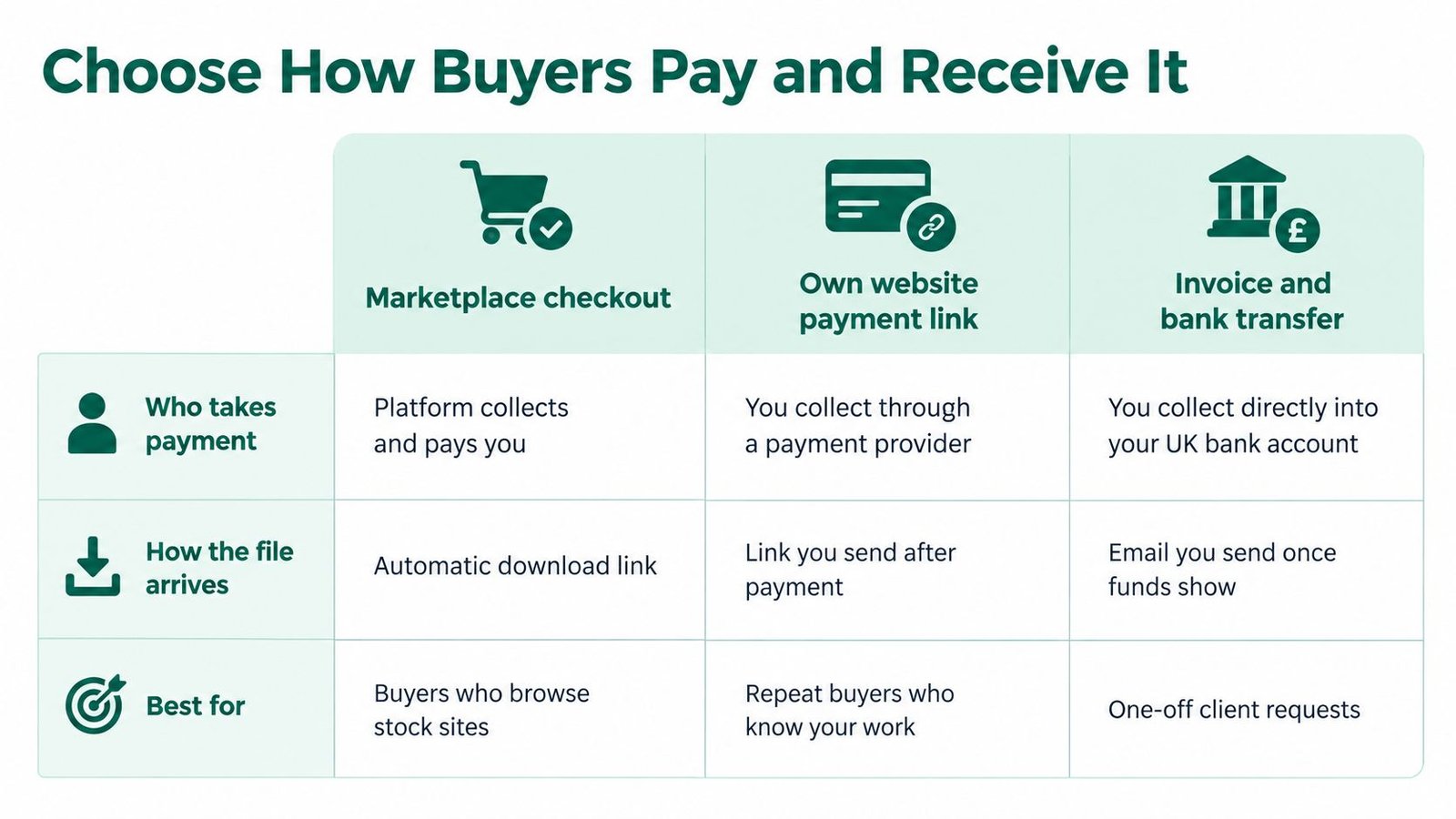 A table comparison chart showing three methods for selling and receiving payments for digital photography files online.
