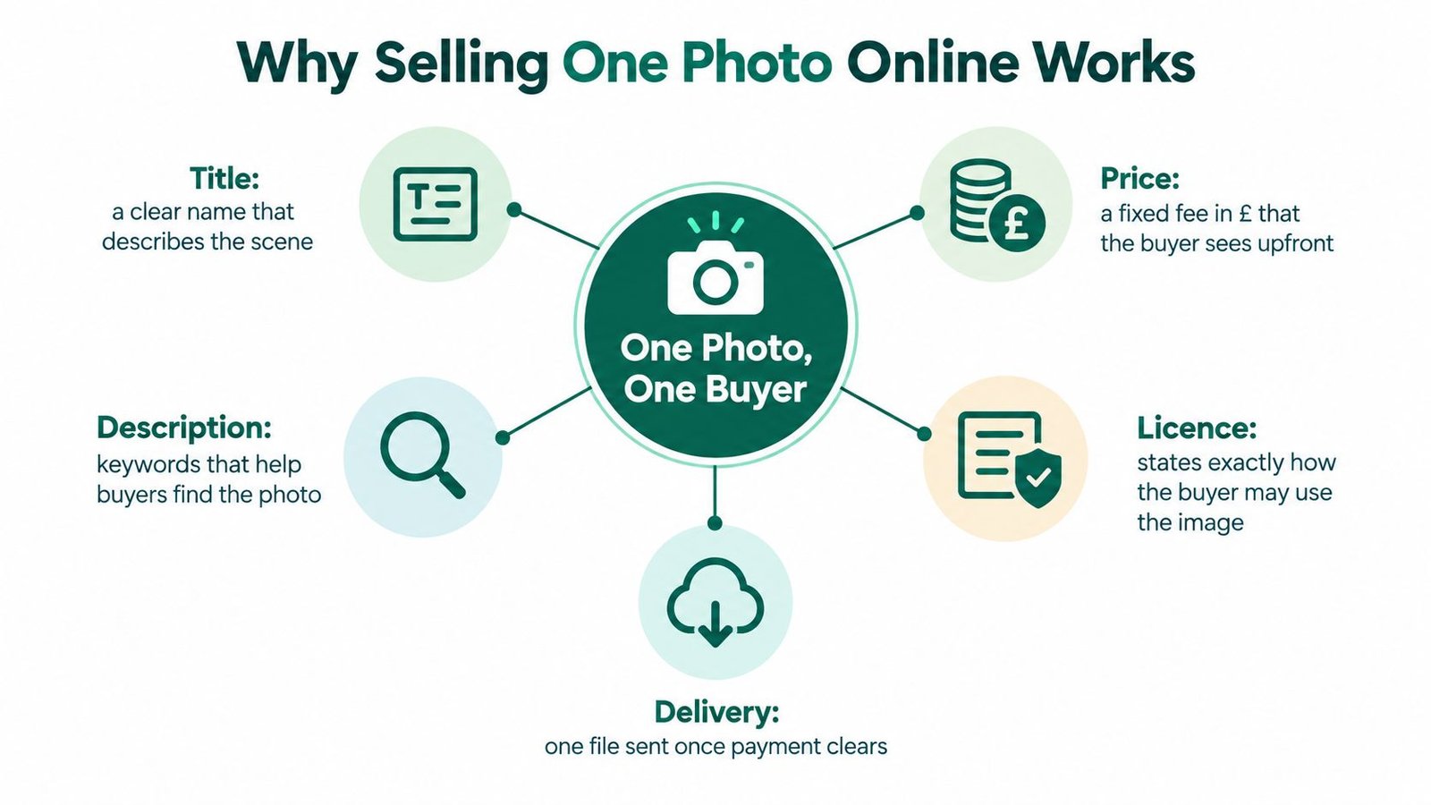 A diagram explaining the process of selling a single photograph online through title, price, description, license, and delivery.