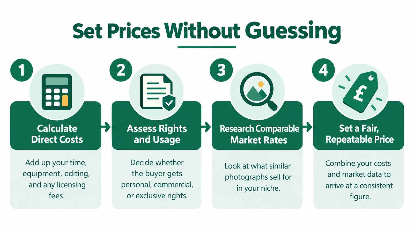 An infographic showing four numbered steps to set fair and consistent prices for selling photography.