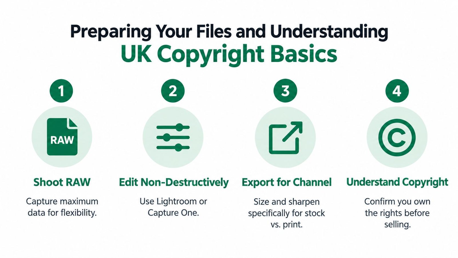 An infographic detailing four essential steps for photographers preparing files and understanding UK copyright basics.