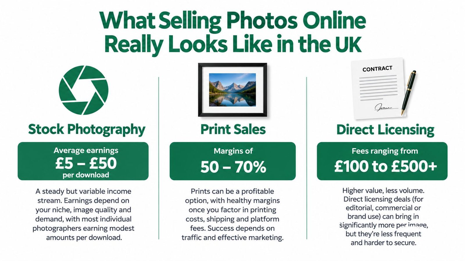 An infographic detailing three different ways to sell photography online in the UK: stock, prints, and licensing.