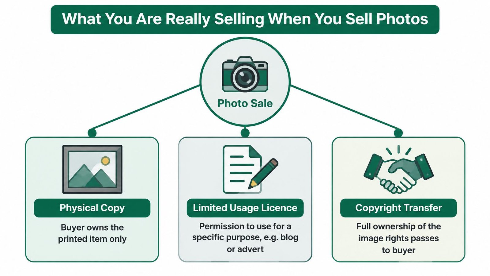 A flow chart explaining the three ways to sell photos: physical copies, limited licenses, or copyright transfer.