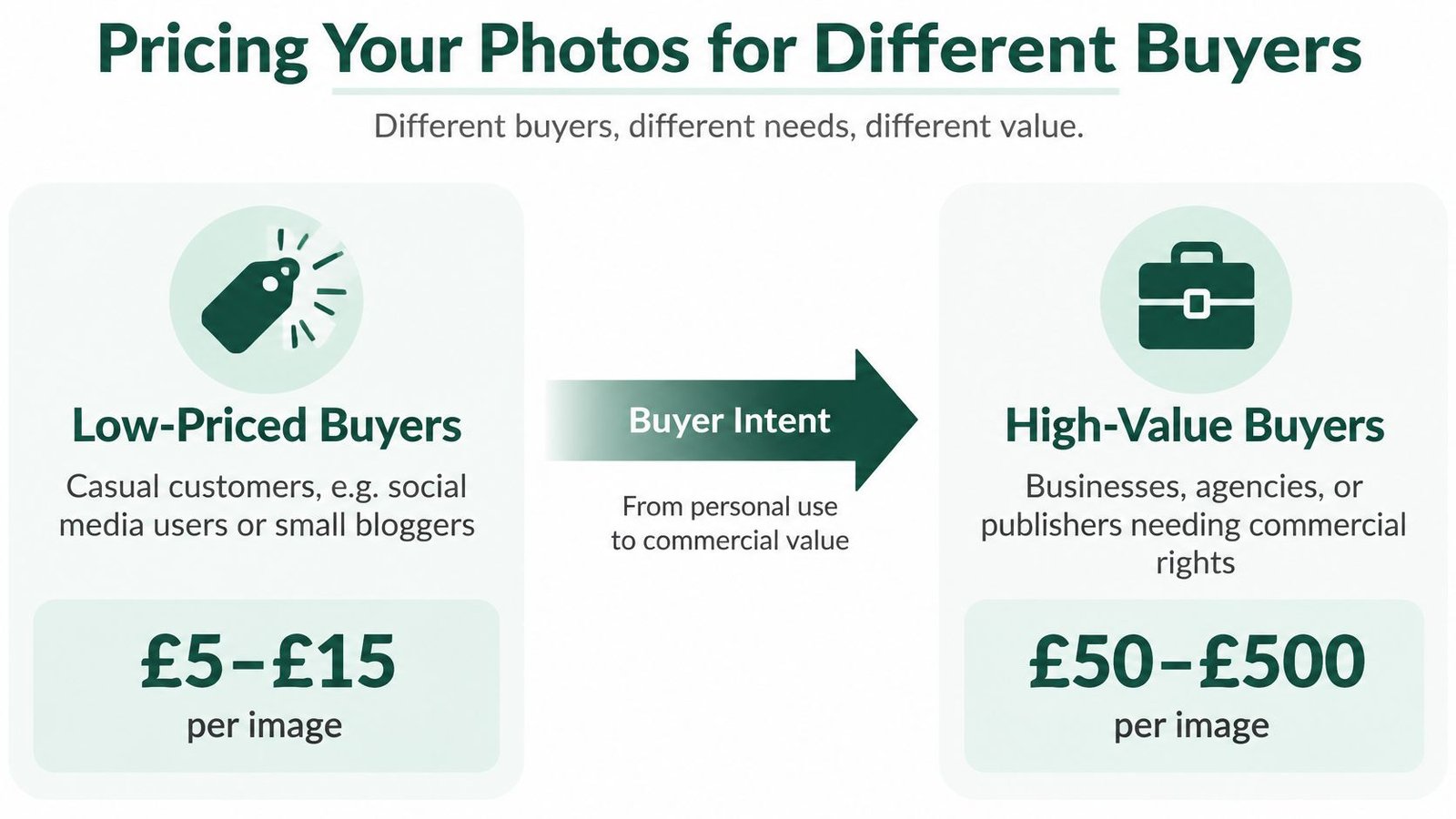 A chart illustrating pricing strategies for photography, comparing low-priced casual buyers against high-value commercial buyers.