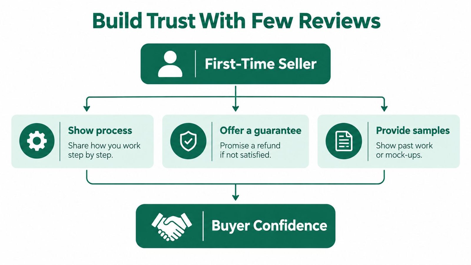 A flowchart showing how first-time sellers can build buyer confidence by showing process, offering guarantees, and providing samples.