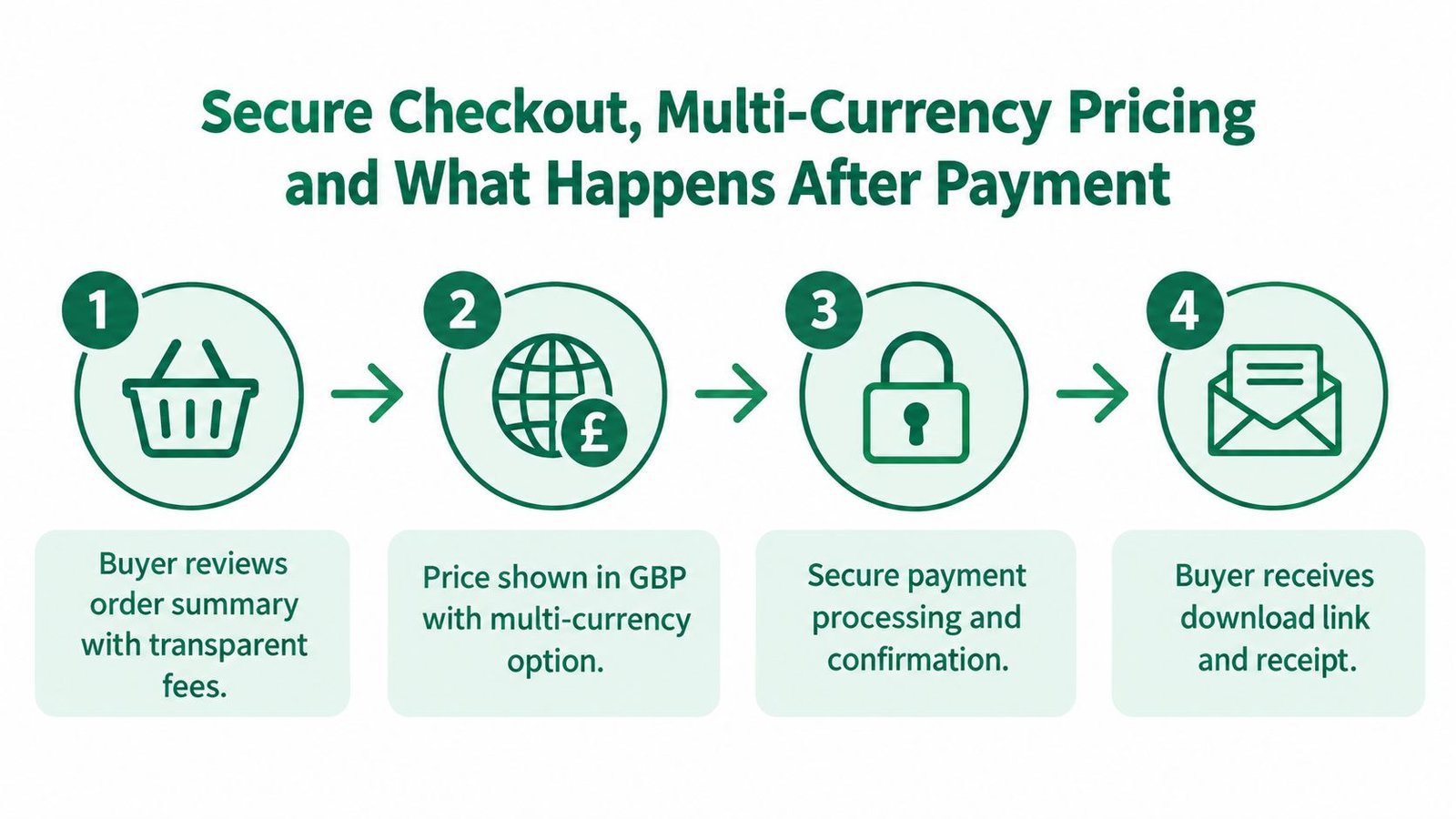 A four-step infographic illustrating the secure online checkout and payment process for digital products.