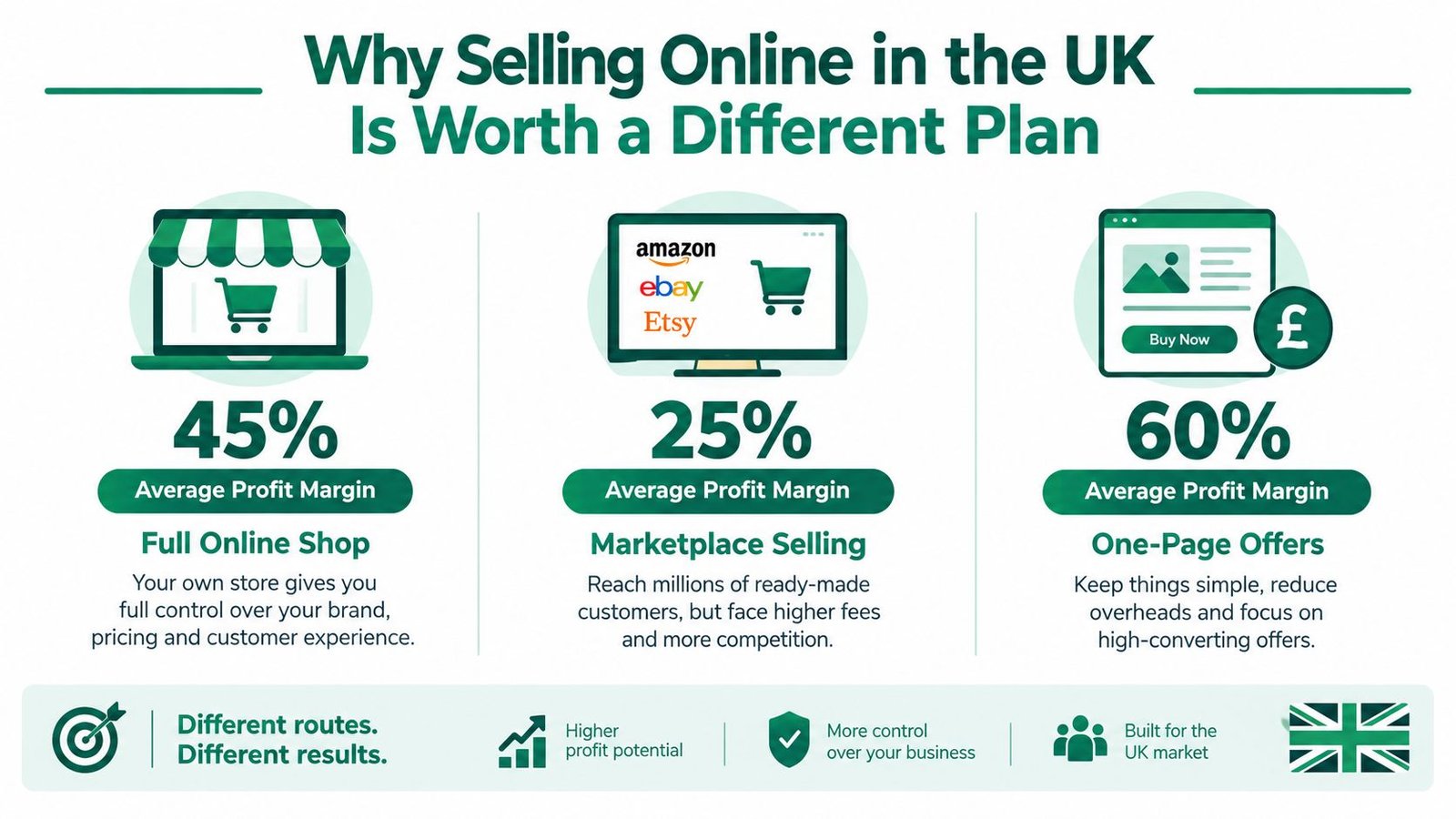 A comparison chart highlighting the profit margins of full online shops, marketplace selling, and one-page offers in the UK.