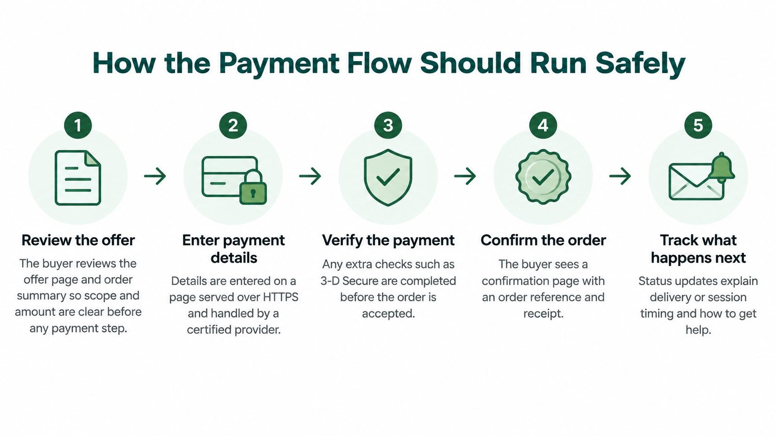 A five-step infographic illustrating a secure payment flow for online transactions, from review to delivery.