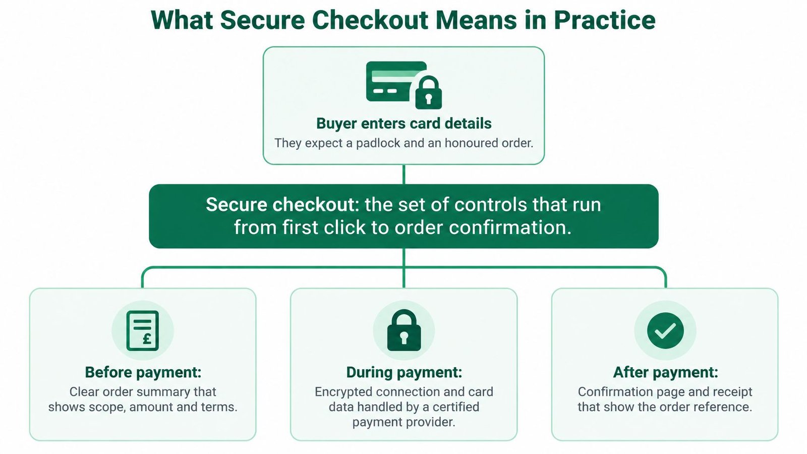 A diagram illustrating the secure checkout process including before, during, and after payment control steps.