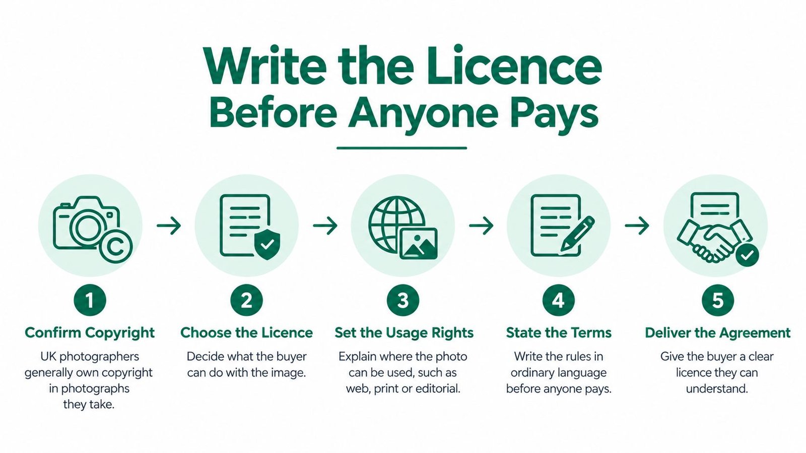 A five-step infographic showing how photographers should write and deliver a licence agreement before selling images.