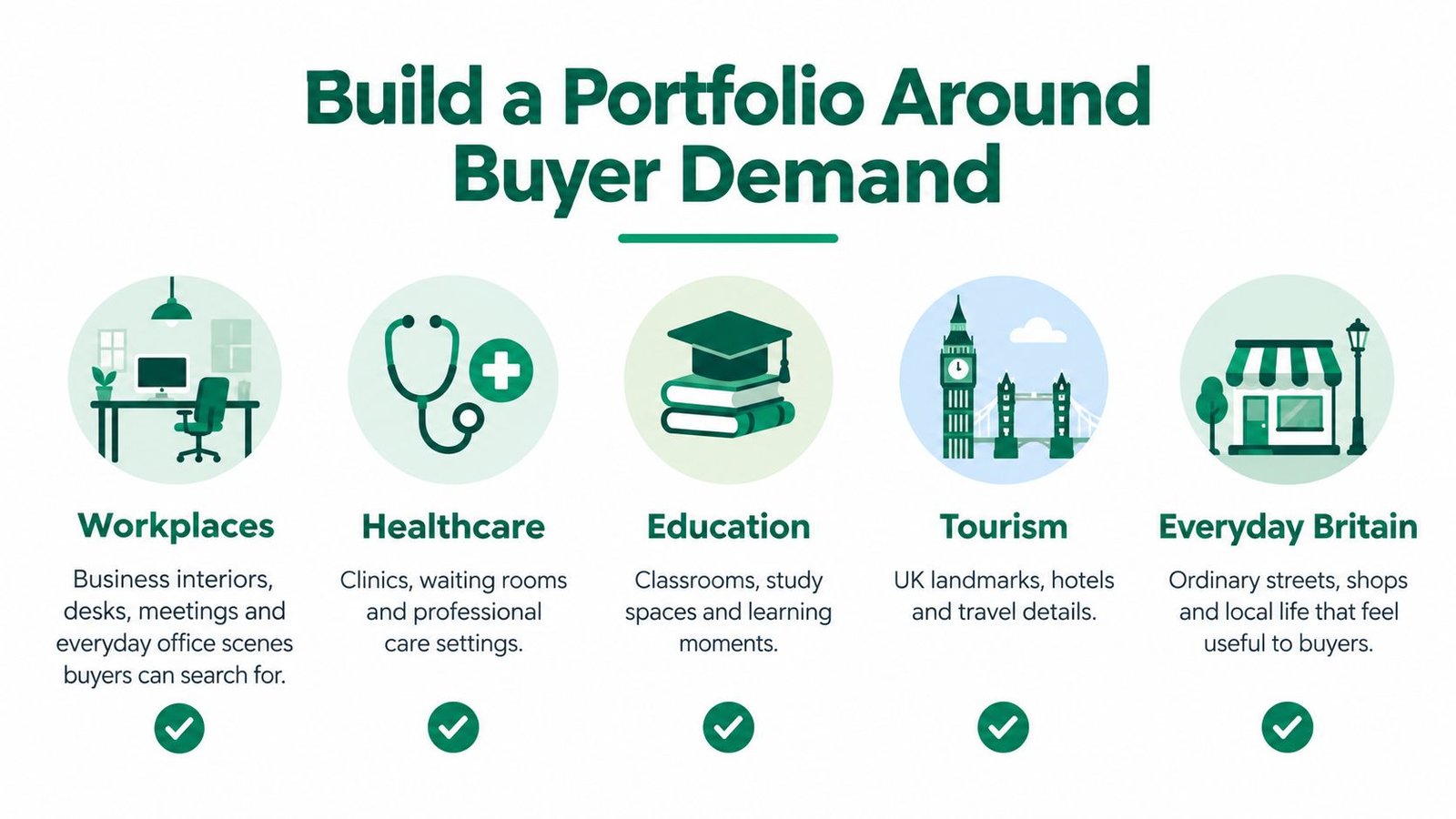An infographic titled Build a Portfolio Around Buyer Demand showing five categories for successful stock photography.