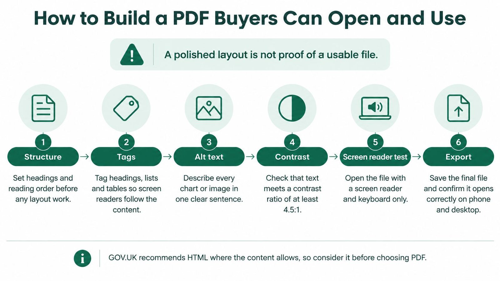 A six-step infographic guide on how to create accessible and usable PDFs for online buyers.