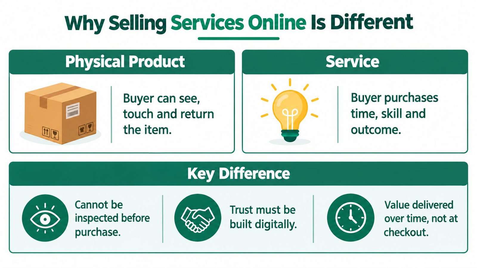 An infographic comparing physical products and services to explain why selling services online is different.