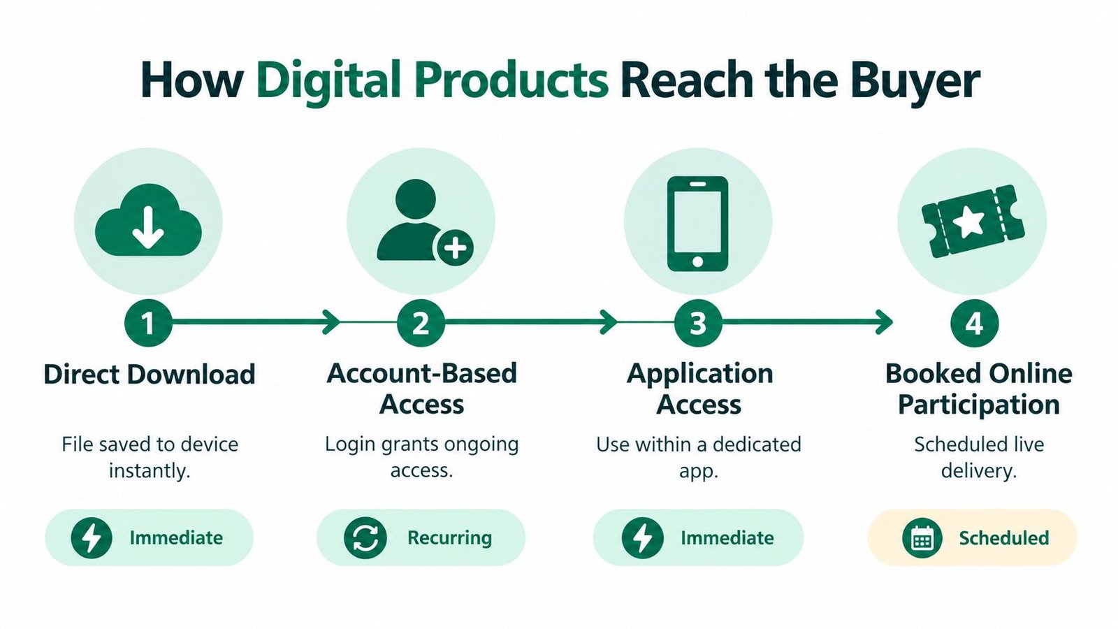 A diagram illustrating four ways digital products reach the buyer: download, account access, app access, and booking.