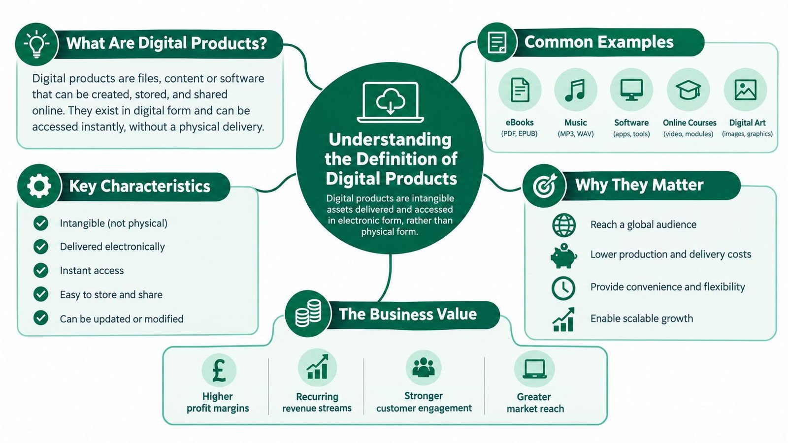 A mind map infographic explaining digital products with sections for characteristics, examples, and business value benefits.