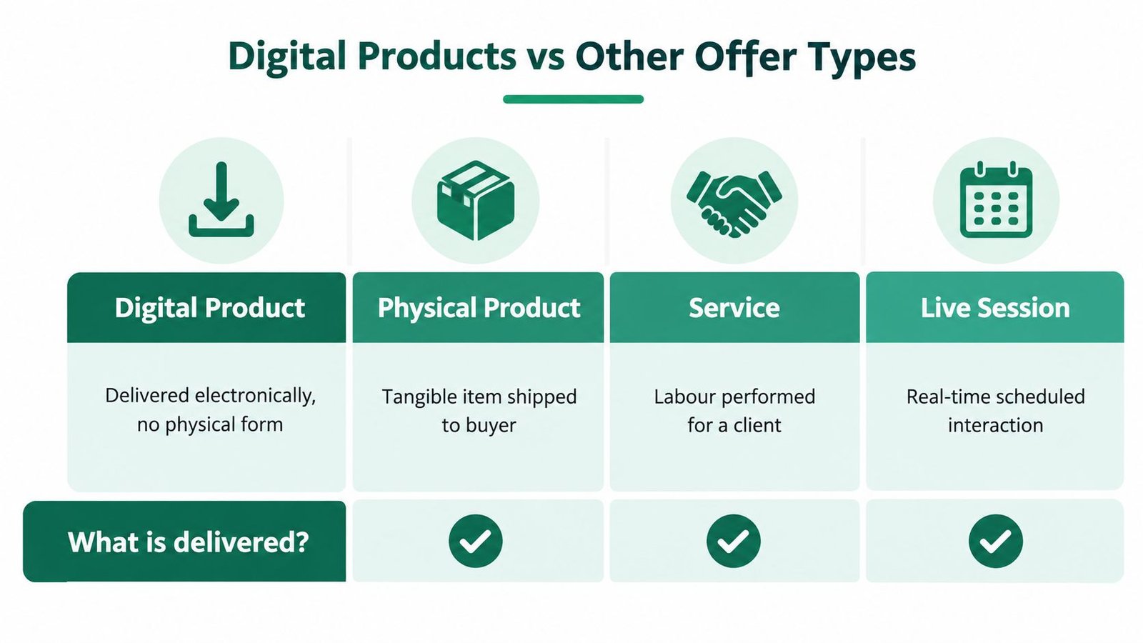 A comparison chart showing the differences between digital products, physical products, services, and live sessions.