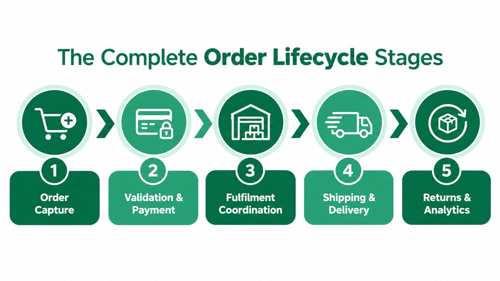 A five-step flowchart illustrating the complete order lifecycle from order capture through to returns and analytics.