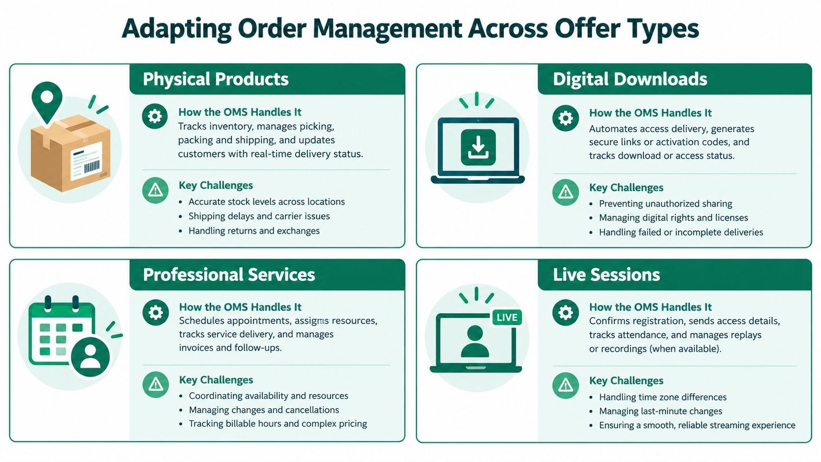 A chart showing how order management systems adapt to physical products, digital downloads, professional services, and live sessions.