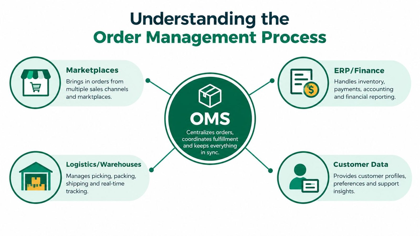 A diagram illustrating the order management process, featuring an OMS central hub connecting with marketplaces, logistics, finance, and customers.